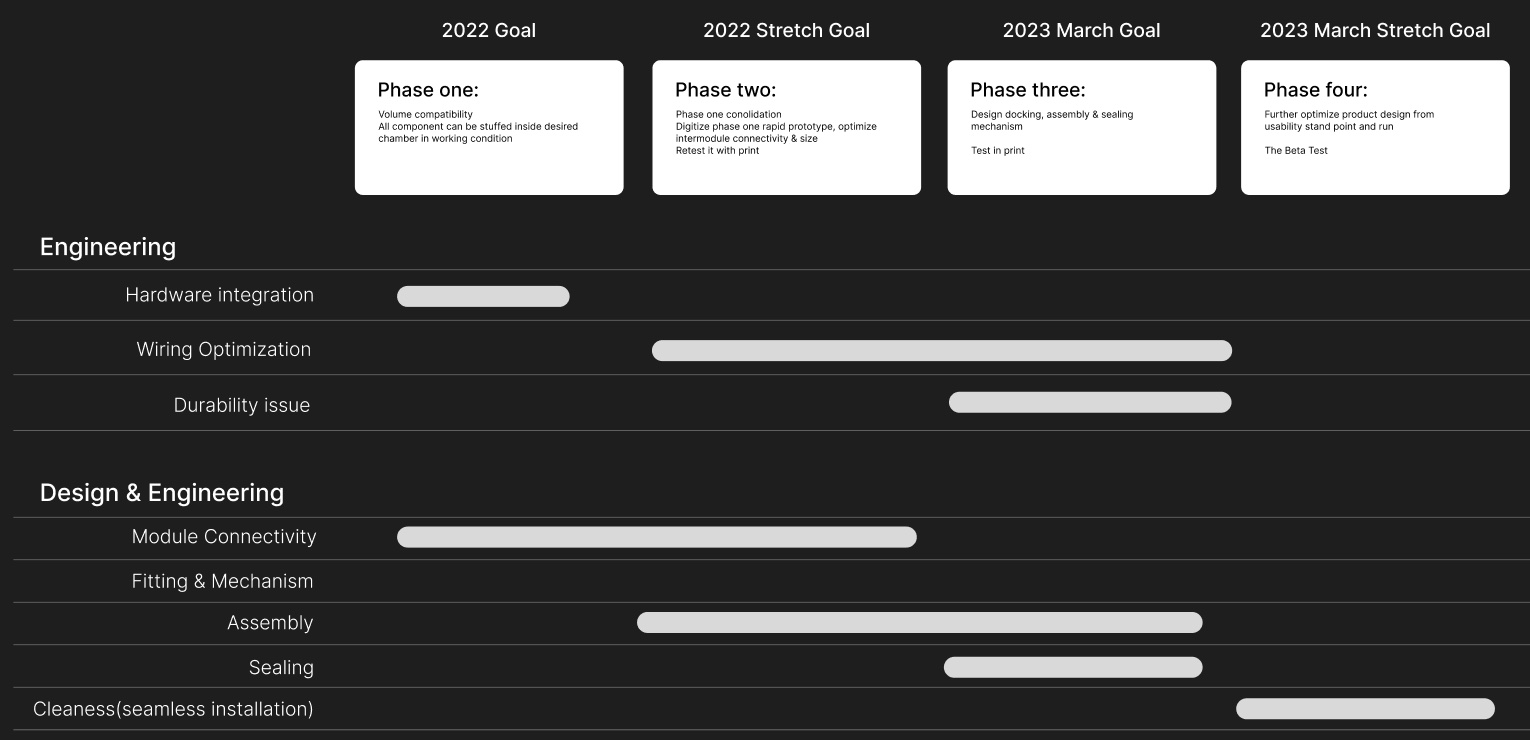 timeline